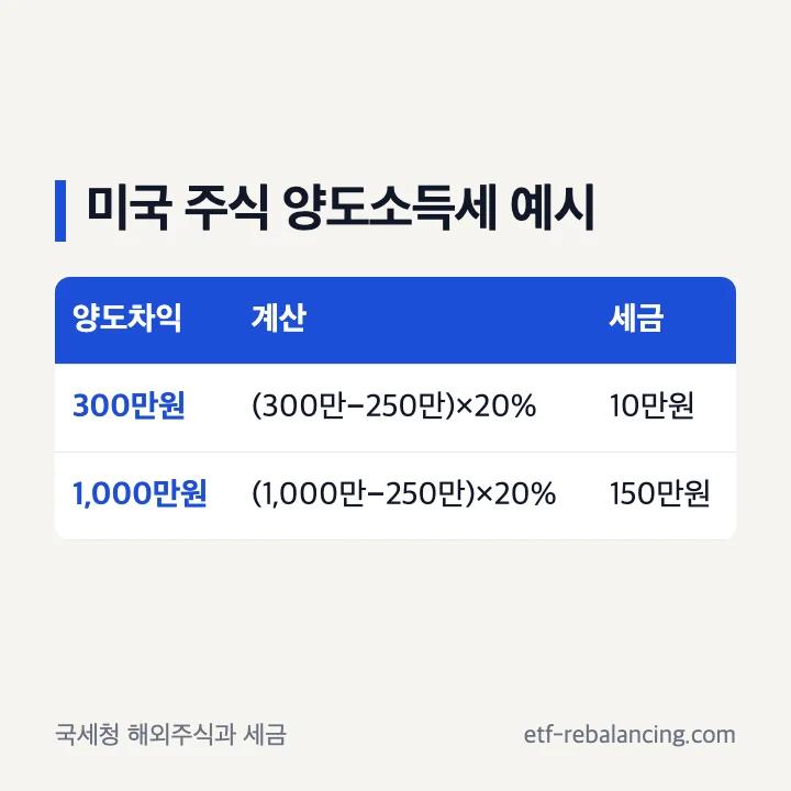 미국 주식 양도소득세 예시: 양도차익 300만원은 (300만−250만)×20%로 10만원, 1,000만원은 (1,000만−250만)×20%로 150만원