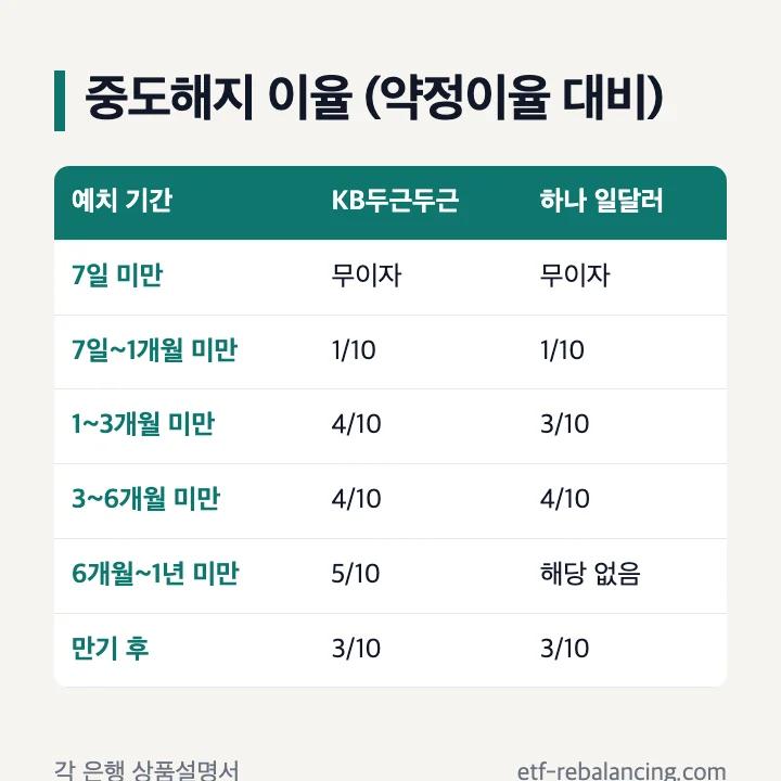 달러적금 중도해지 이율(약정이율 대비): 7일 미만 무이자, 7일~1개월 1/10, 1~3개월 KB 4/10 하나 3/10, 3~6개월 4/10, 6개월~1년 KB 5/10, 만기 후 3/10