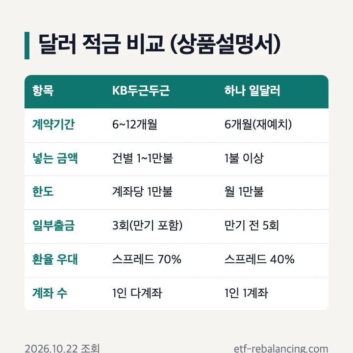 달러 적금 비교: KB두근두근 6~12개월·계좌당 1만불·일부출금 3회·환율 스프레드 70%·1인 다계좌, 하나 일달러 6개월·월 1만불·만기 전 5회·스프레드 40%·1인 1계좌