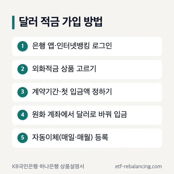 달러 적금 가입 방법: 은행 앱·인터넷뱅킹 로그인, 외화적금 상품 고르기, 계약기간·첫 입금액 정하기, 원화 계좌에서 달러로 바꿔 입금, 자동이체 등록