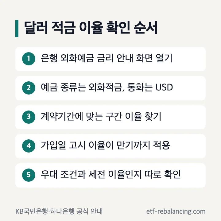 달러 적금 이율 확인 순서: 은행 외화예금 금리 안내 화면, 외화적금과 USD 선택, 계약기간 구간 이율, 가입일 고시 이율이 만기까지 적용, 우대 조건 따로 확인