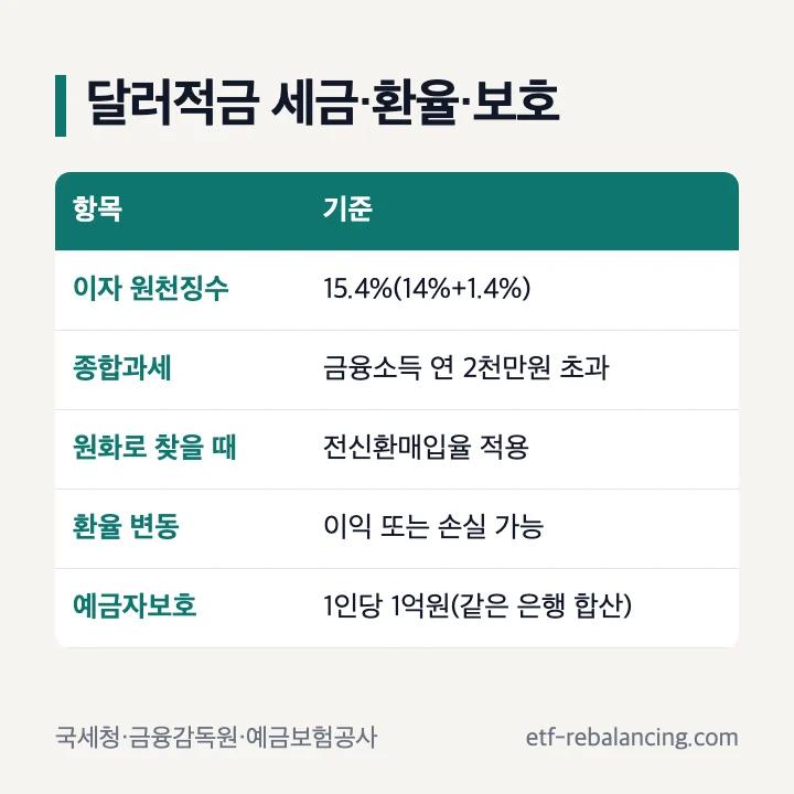 달러적금 세금·환율·보호: 이자 원천징수 15.4%, 금융소득 연 2천만원 초과 종합과세, 원화로 찾을 때 전신환매입율, 환율 변동 이익 또는 손실, 예금자보호 1인당 1억원