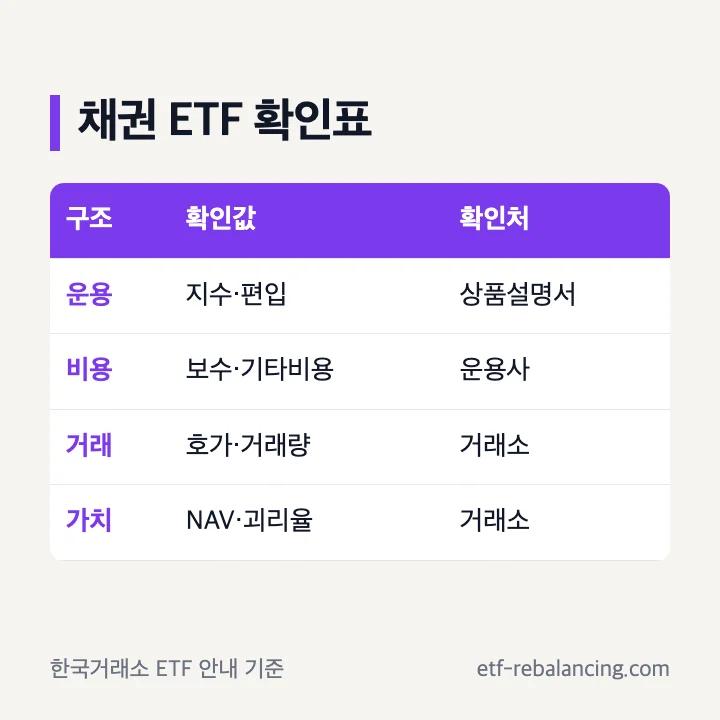 국내 채권 투자 ETF의 편입채권 비용 거래량 순자산가치 괴리율 확인표