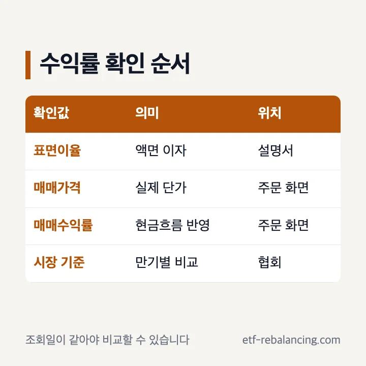 국내 채권 투자 수익률의 표면이율 매매가격 매매수익률 만기 비교표
