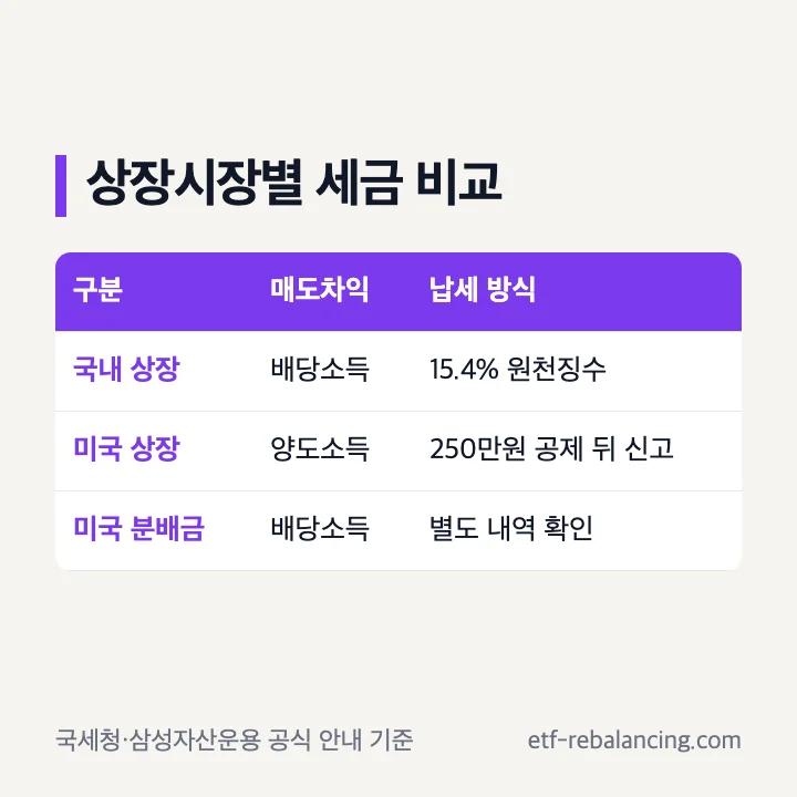 국내 상장 해외 ETF와 미국 상장 ETF 세금 비교