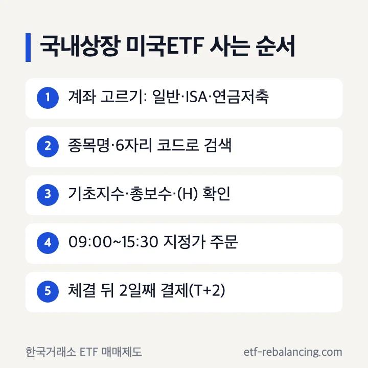 국내상장 미국 ETF 사는 순서: 계좌 선택, 종목코드 검색, 확인, 주문, T+2 결제