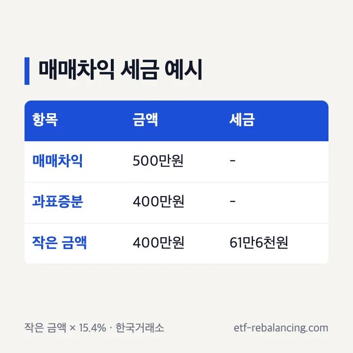 국내상장 미국 ETF 매매차익 500만원, 과표증분 400만원일 때 세금 61만6천원 예시