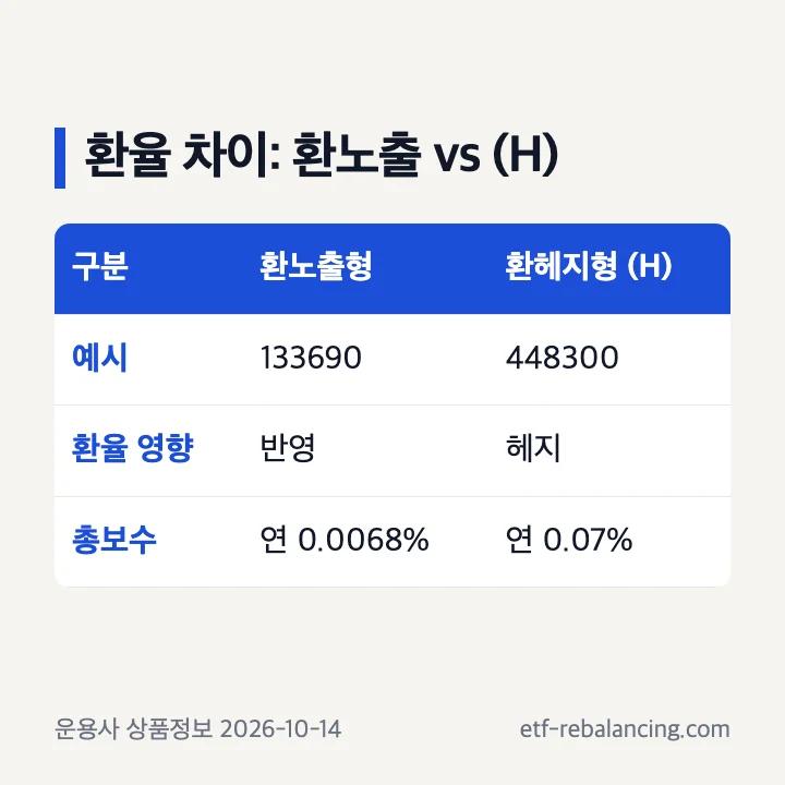 국내상장 미국 ETF 환노출형과 환헤지형(H)의 환율 영향과 총보수 비교