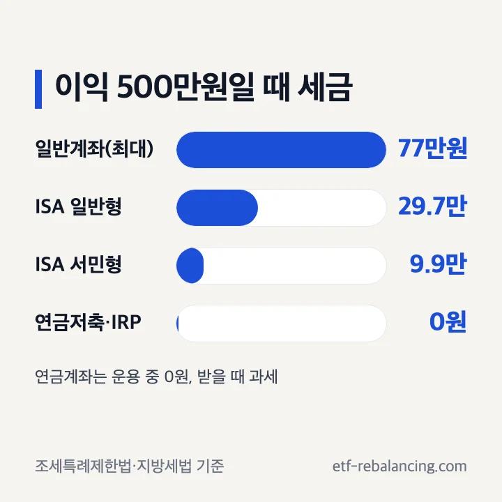 국내상장 미국 ETF 이익 500만원일 때 일반계좌·ISA·연금저축 세금 비교 막대그래프