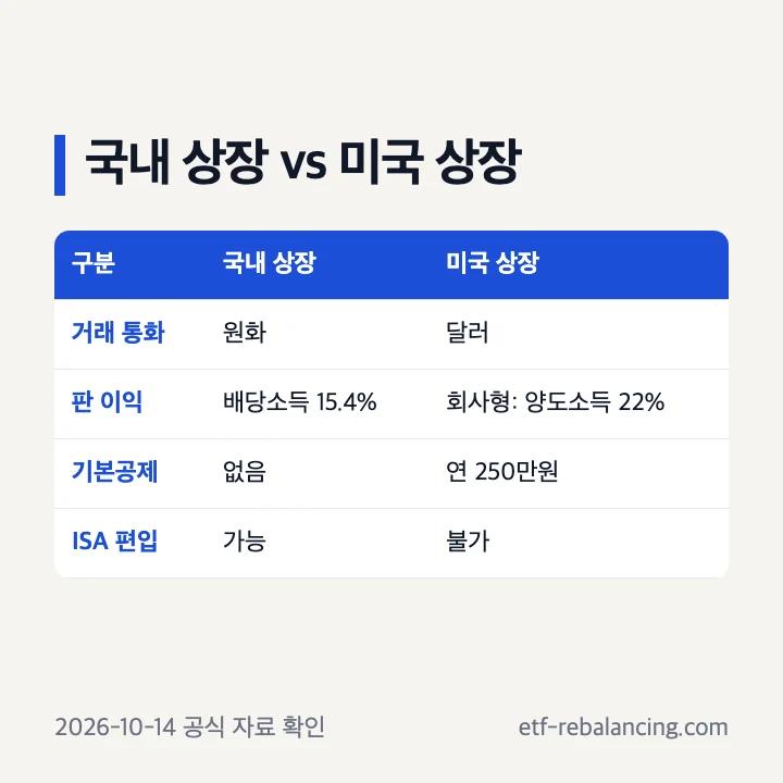 국내 상장 미국 ETF와 미국 상장 ETF의 거래 통화·판 이익 세금(회사형 22%)·기본공제·ISA 편입 비교표