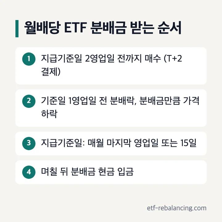 월배당 ETF 배당일 배당락일 지급기준일 2영업일 전 매수 분배금 입금 순서