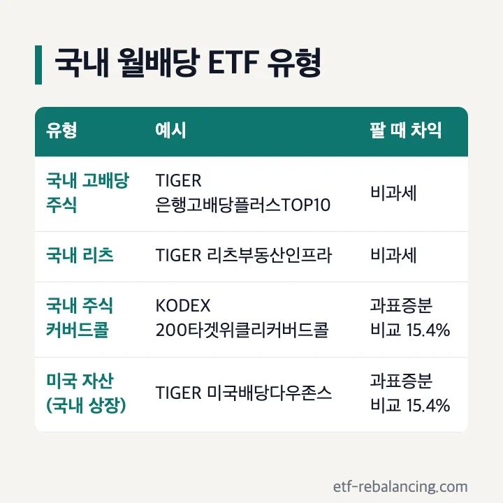 국내 월배당 ETF 유형 국내 주식형 리츠형 미국 자산형 매매차익 과세 비교