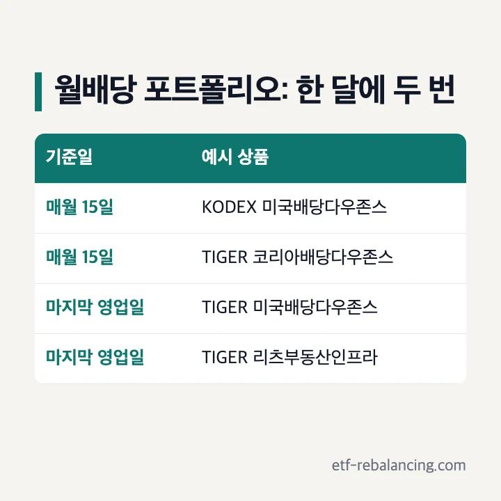 월배당 포트폴리오 15일 기준 ETF 월말 기준 ETF 한 달 두 번 분배금