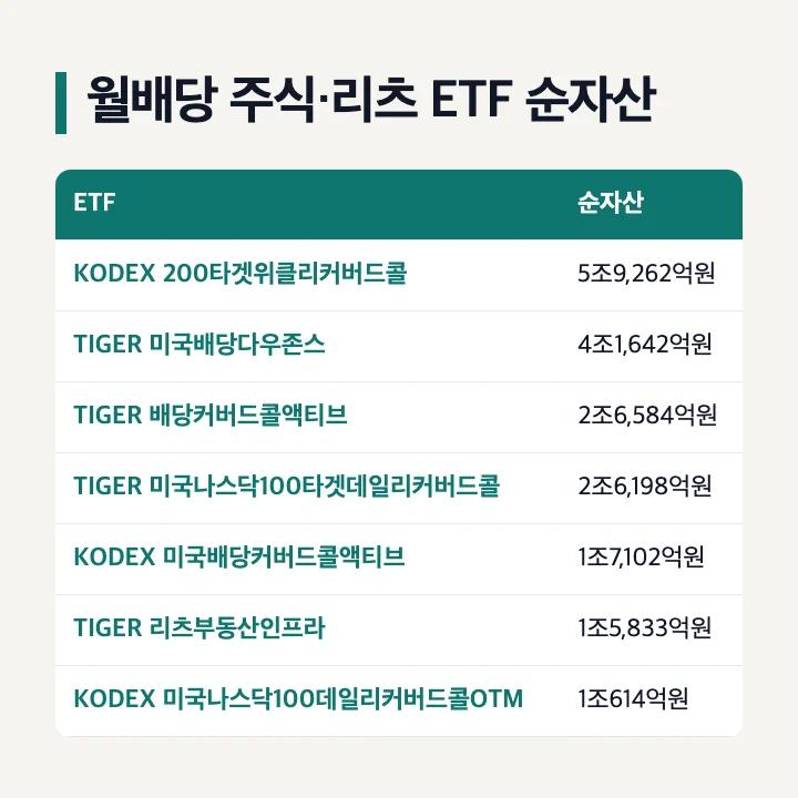 국내 월배당 주식 리츠 ETF 순자산 순위 운용사 공시 2026년 10월 KODEX 200타겟위클리커버드콜 TIGER 미국배당다우존스 TIGER 배당커버드콜액티브