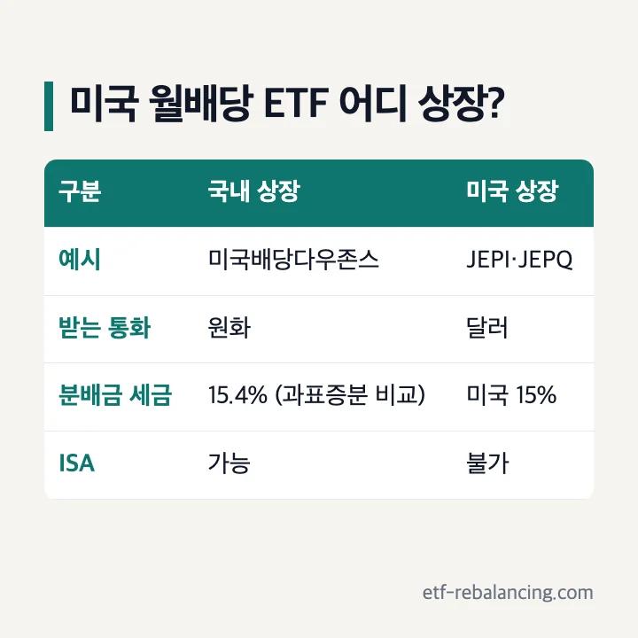 미국 월배당 ETF 국내 상장과 미국 상장 비교 통화 세금 ISA 분배 기준일