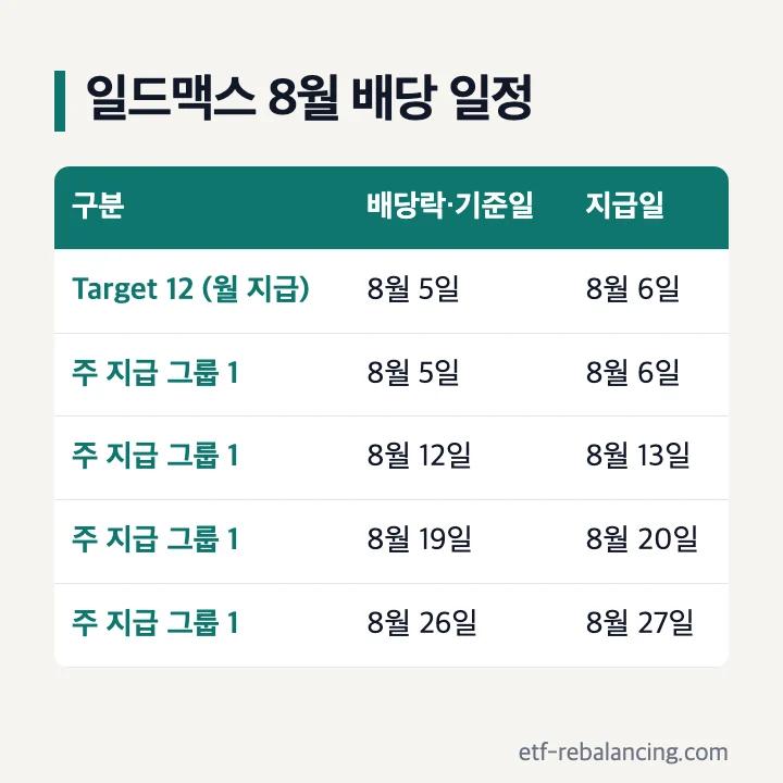일드맥스 8월 배당 일정 2026년 Target 12 월 지급 주 지급 그룹 1 배당락일 지급일
