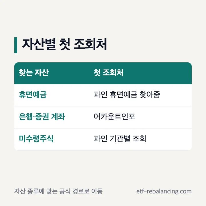 휴면예금 은행계좌 미수령주식 자산 종류별 첫 공식 조회처