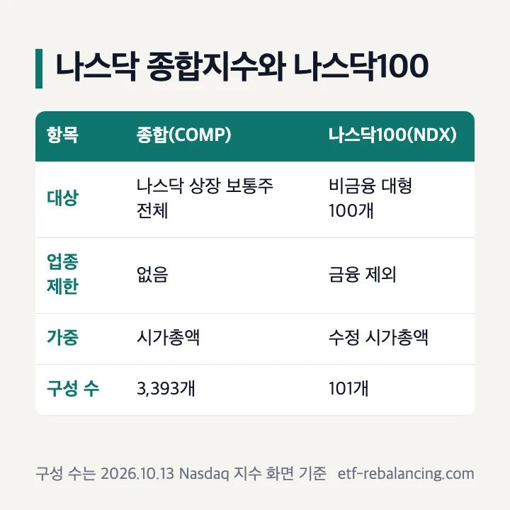 나스닥 종합지수와 나스닥100 비교표
