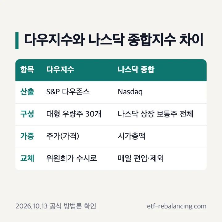 다우지수와 나스닥 종합지수 차이 비교표
