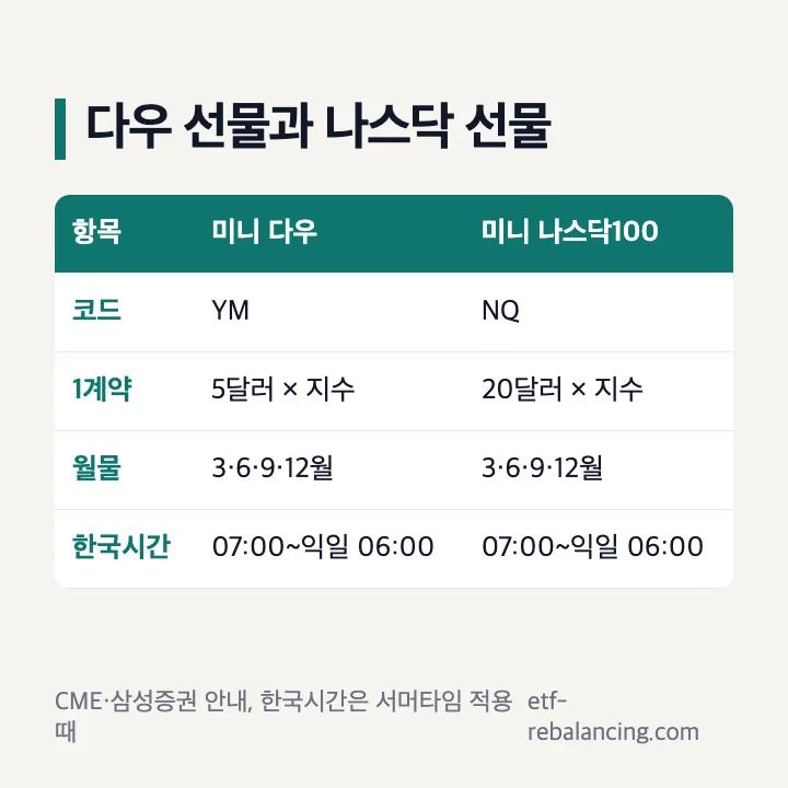 미니 다우와 미니 나스닥100 선물 비교