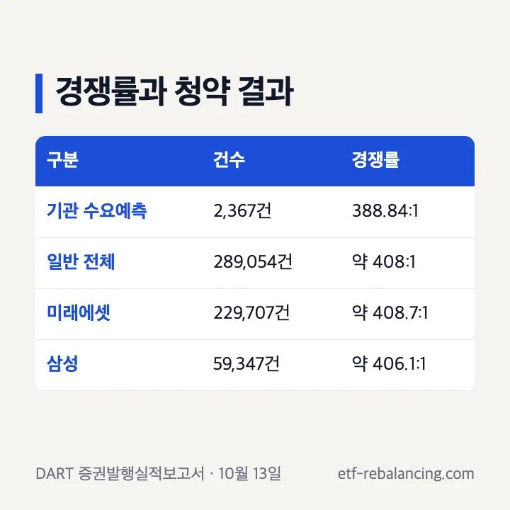 엘리스그룹 공모주 경쟁률: 기관 수요예측 388.84대 1, 일반 청약 289,054건 약 408대 1, 미래에셋증권 229,707건 약 408.7대 1, 삼성증권 59,347건 약 406.1대 1