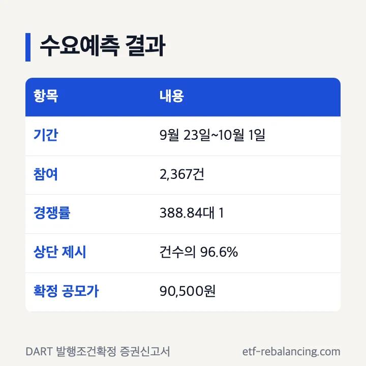엘리스그룹 공모주 수요예측 결과: 기간 9월 23일~10월 1일, 참여 2,367건, 경쟁률 388.84대 1, 상단 제시 건수의 96.6%, 확정 공모가 90,500원