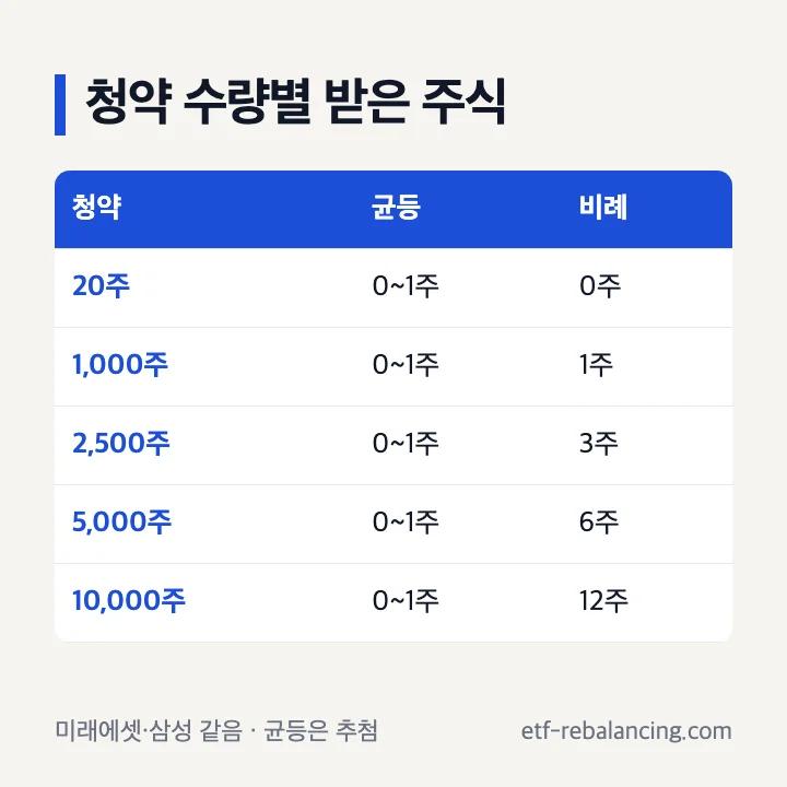 엘리스그룹 공모주 청약 수량별 배정: 균등은 추첨으로 0~1주, 비례는 20주 0주·1,000주 1주·2,500주 3주·5,000주 6주·10,000주 12주(미래에셋증권·삼성증권 같음)