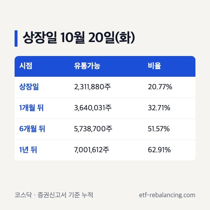 엘리스그룹 공모주 상장일 10월 20일 코스닥, 유통가능 주식 상장일 2,311,880주 20.77%, 1개월 뒤 32.71%, 6개월 뒤 51.57%, 1년 뒤 62.91%