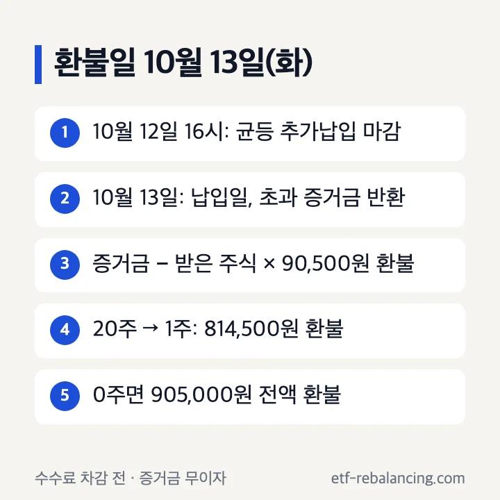 엘리스그룹 공모주 환불일 10월 13일(화): 10월 12일 16시 균등 추가납입 마감, 13일 납입일에 초과 증거금 반환, 증거금에서 받은 주식 × 90,500원을 뺀 금액 환불, 20주 청약 1주 배정 시 814,500원, 0주면 905,000원 전액
