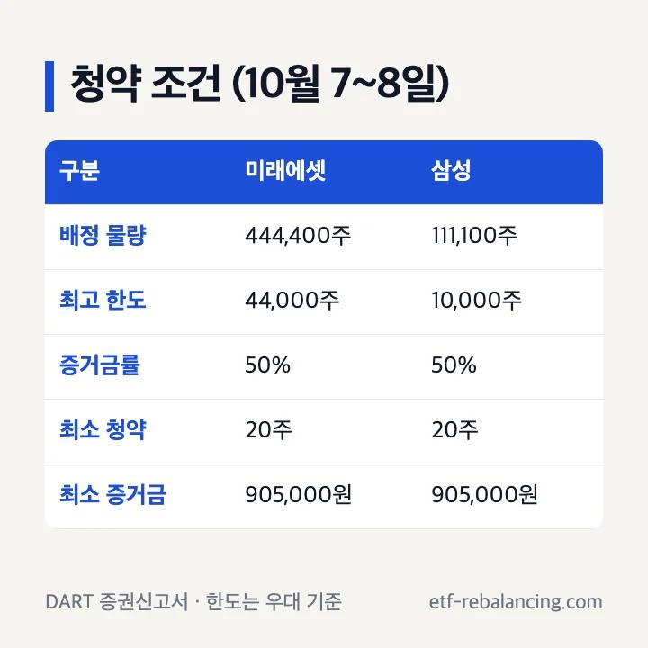 엘리스그룹 공모주 청약 조건(10월 7~8일): 배정 물량 미래에셋증권 444,400주·삼성증권 111,100주, 우대 기준 최고 한도 44,000주·10,000주, 증거금률 50%, 최소 20주, 최소 증거금 905,000원