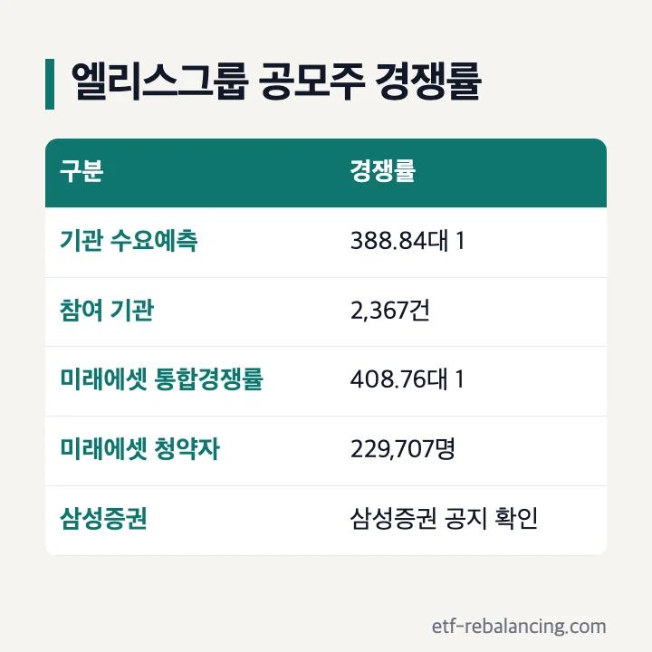 엘리스그룹 공모주 경쟁률: 기관 수요예측 2,367건 388.84대 1, 미래에셋증권 통합경쟁률 408.76대 1, 미래에셋증권 청약자 229,707명, 삼성증권 경쟁률은 삼성증권 공지 확인
