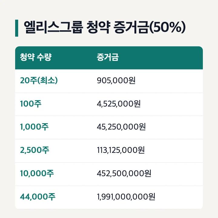 엘리스그룹 공모주 청약 증거금(공모가 90,500원의 50%): 20주 905,000원, 100주 4,525,000원, 1,000주 45,250,000원, 2,500주 113,125,000원, 10,000주 452,500,000원, 44,000주 1,991,000,000원