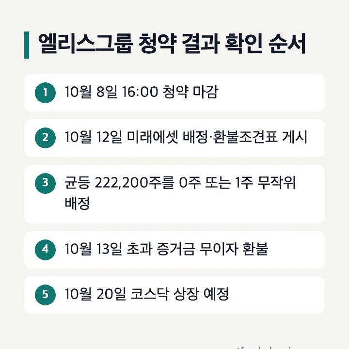 엘리스그룹 공모주 청약 결과 확인 순서: 10월 8일 16시 청약 마감, 10월 12일 미래에셋증권 배정·환불조견표 게시, 균등 222,200주 0주 또는 1주 무작위 배정, 10월 13일 초과 증거금 무이자 환불, 10월 20일 코스닥 상장 예정