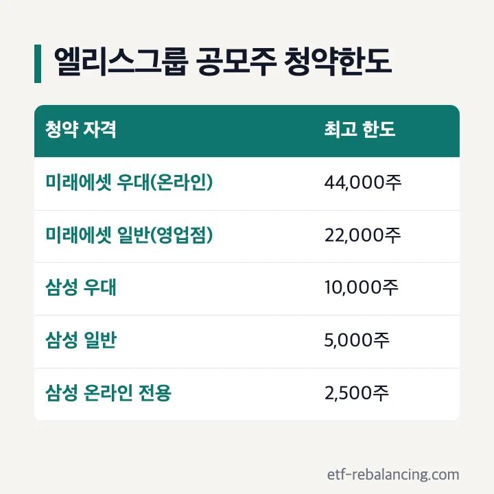 엘리스그룹 공모주 청약한도: 미래에셋증권 우대(온라인) 44,000주·일반(영업점) 22,000주, 삼성증권 우대 10,000주·일반 5,000주·온라인 전용 2,500주
