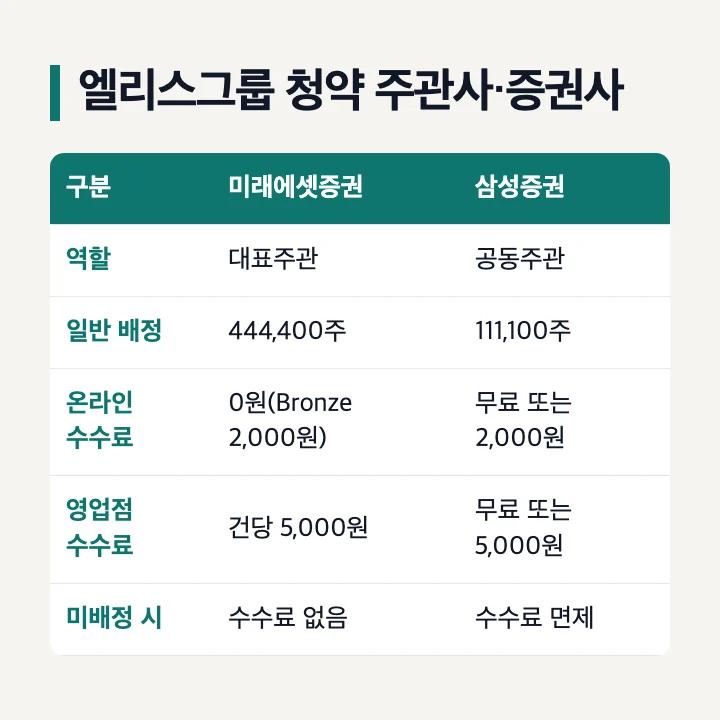엘리스그룹 공모주 청약 주관사와 증권사: 대표주관 미래에셋증권 일반 배정 444,400주, 공동주관 삼성증권 111,100주, 온라인·영업점 청약 수수료, 미배정 시 수수료 없음