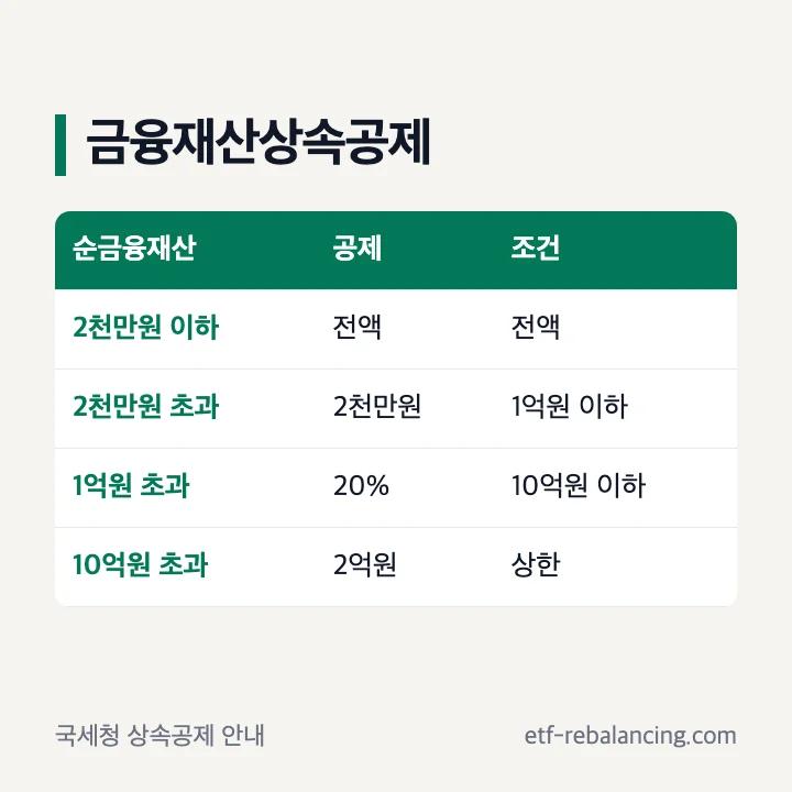 순금융재산 구간별 금융재산상속공제