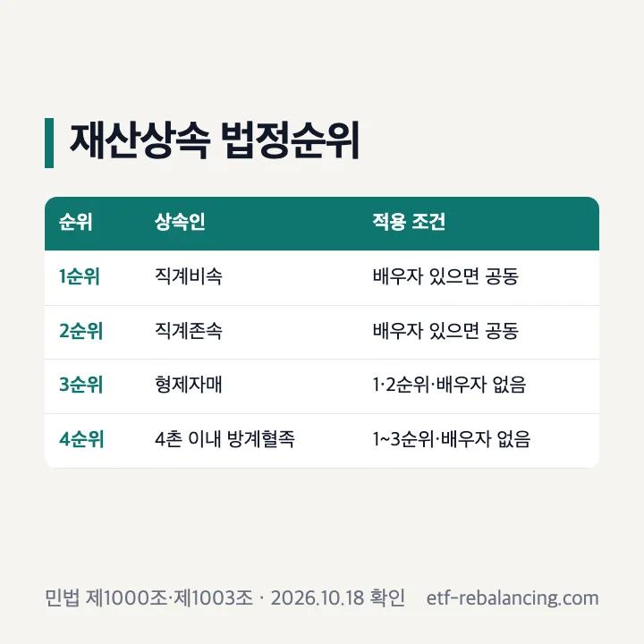 재산 상속 순위와 배우자의 공동상속 순서