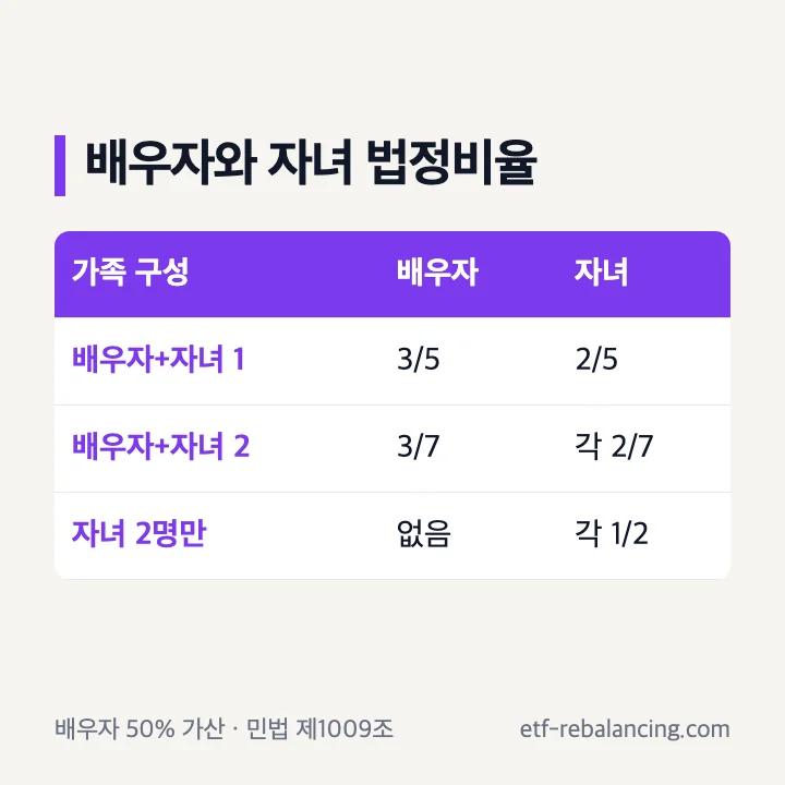 배우자와 자녀 수에 따른 재산 상속 비율