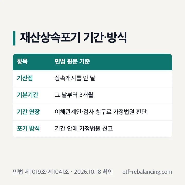 재산상속포기 기본 3개월과 기간 연장 및 가정법원 신고