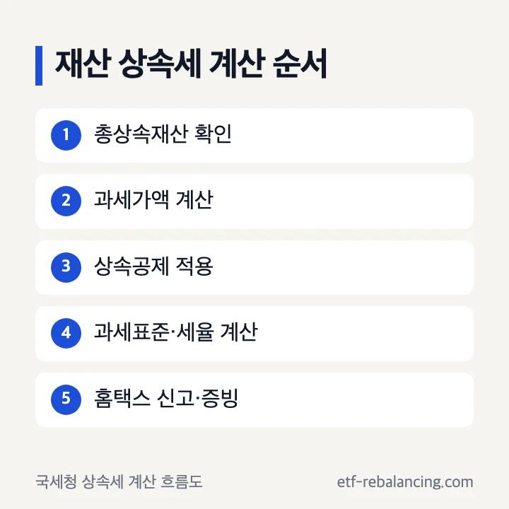 재산 상속세 과세가액 공제 세율 신고 순서