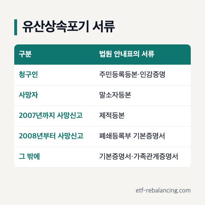 유산상속포기 서류 법원 안내표