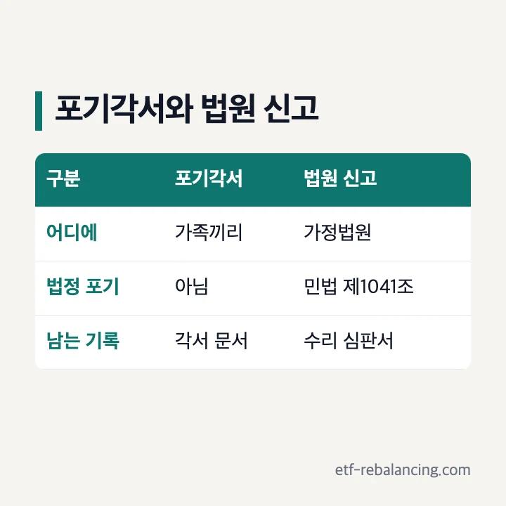 유산 상속 포기각서와 가정법원 신고 비교