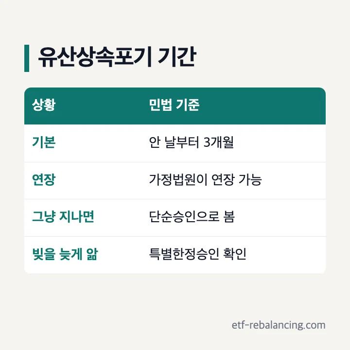 유산상속포기 기간 3개월과 연장