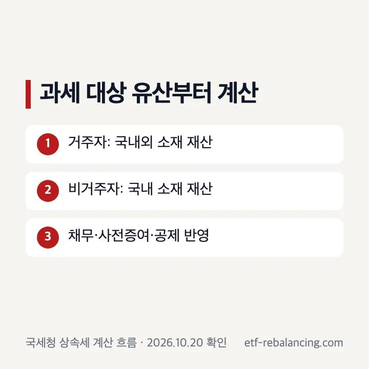 거주자와 비거주자의 과세 대상 상속재산에서 유산 상속세 계산을 시작하는 순서