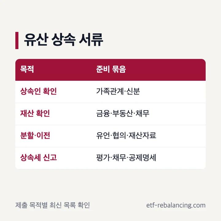 유산 상속 서류와 대행 범위 확인표