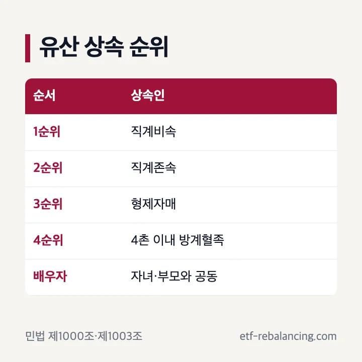 유산상속 뜻과 네 단계 상속 순위