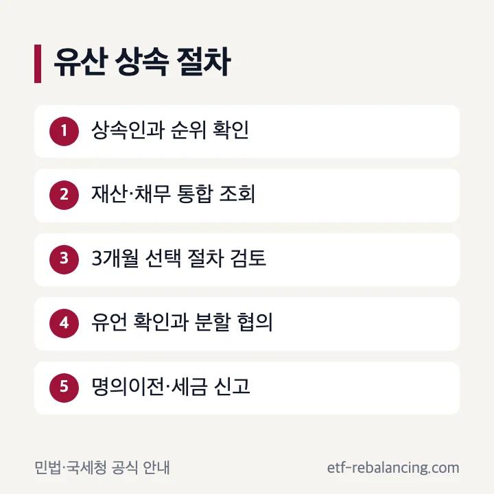 유산 상속 절차의 3개월과 6개월 일정