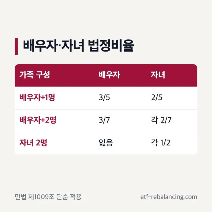 배우자와 자녀 수에 따른 유산 상속 비율