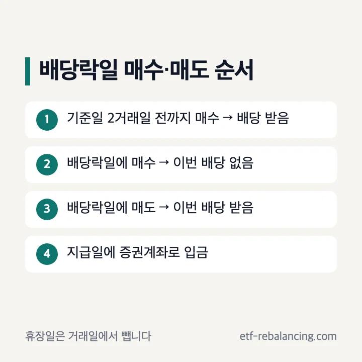 배당락일 매수 매도 순서 기준일 2거래일 전 매수 배당락일 매수 매도 지급일 입금