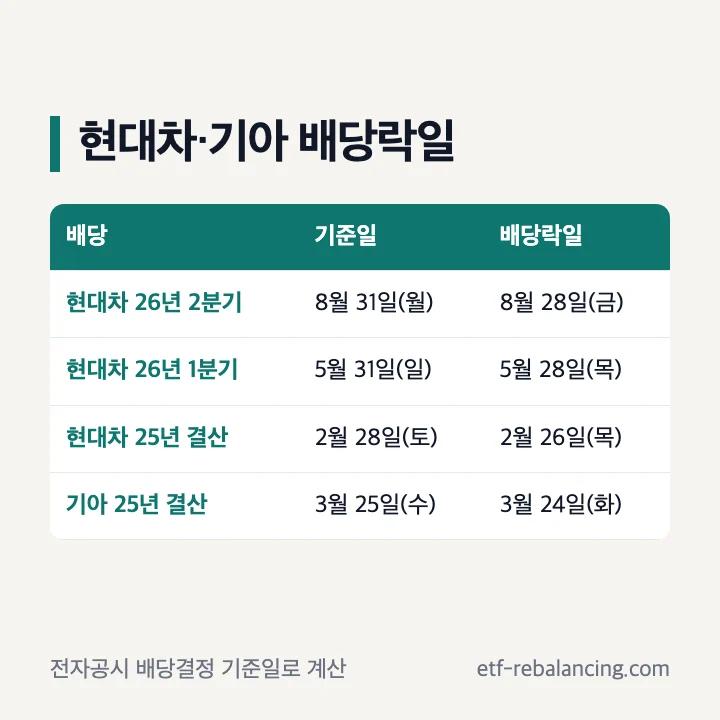 현대차 기아 배당락일 2026년 2분기 1분기 2025년 결산 기준일 배당락일 표